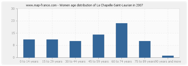 Women age distribution of La Chapelle-Saint-Laurian in 2007